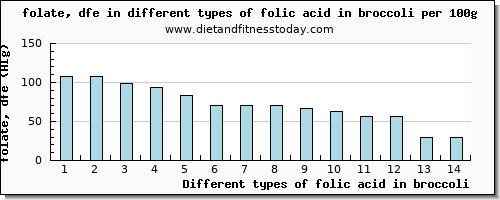 folic acid in broccoli folate, dfe per 100g